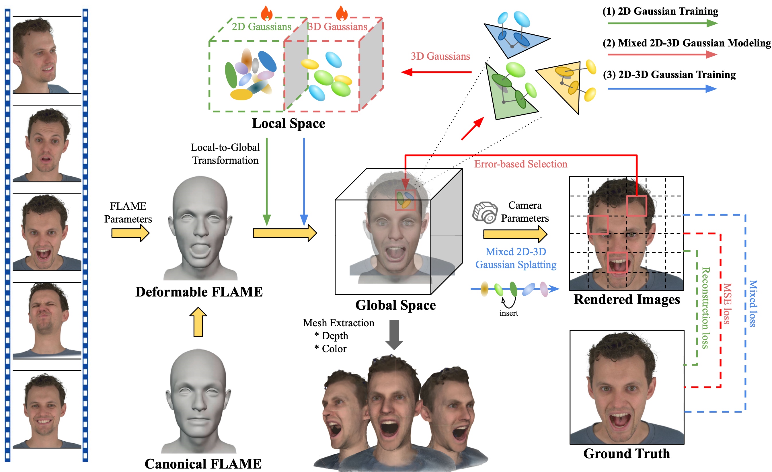 MixedGaussianAvatar